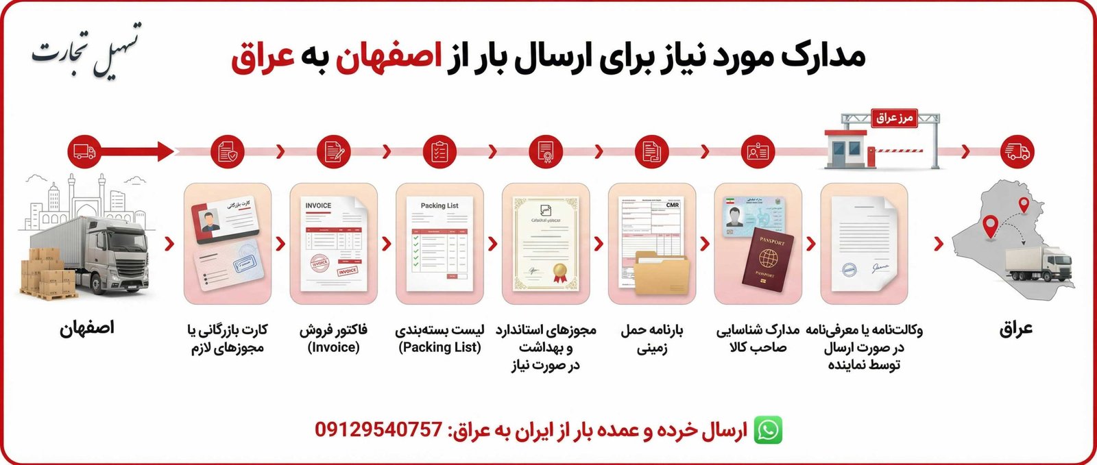 مدارک مورد نیاز برای ارسال بار از صفهان به عراق اینفوگرافیک