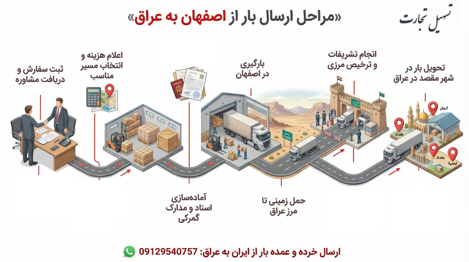 مراحل ارسال بار از اصفهان به عراق اینفوگرافیک