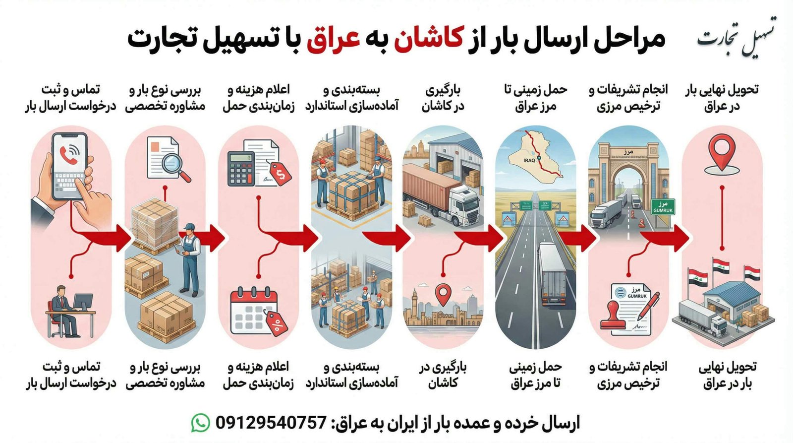 مراحل ارسال بار از کاشان به عراق اینفوگرافیک