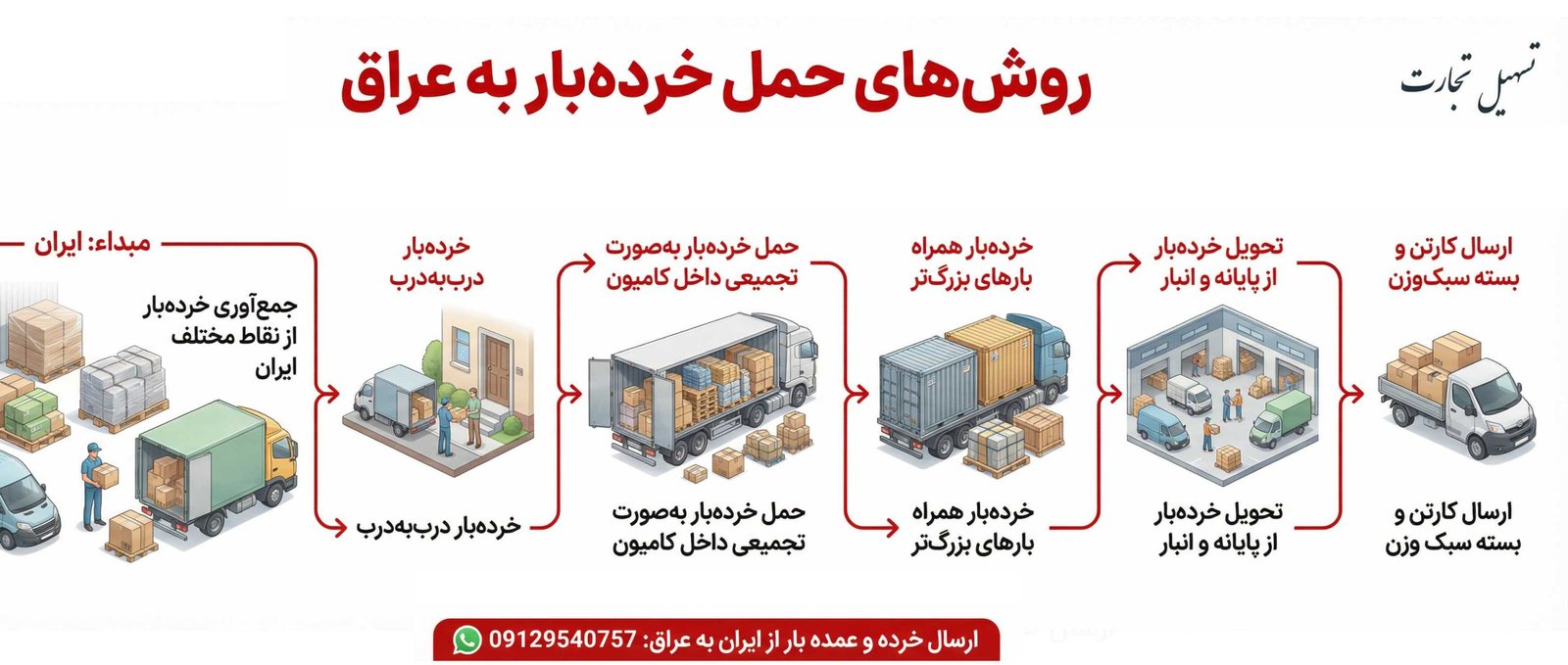 اینفوگرافیک روش های حمل خرده بار به عراق