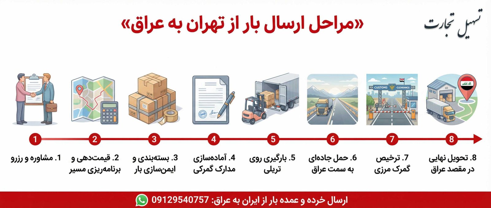 مراحل ارسال بار از تهران به عراق اینفوگرافیک