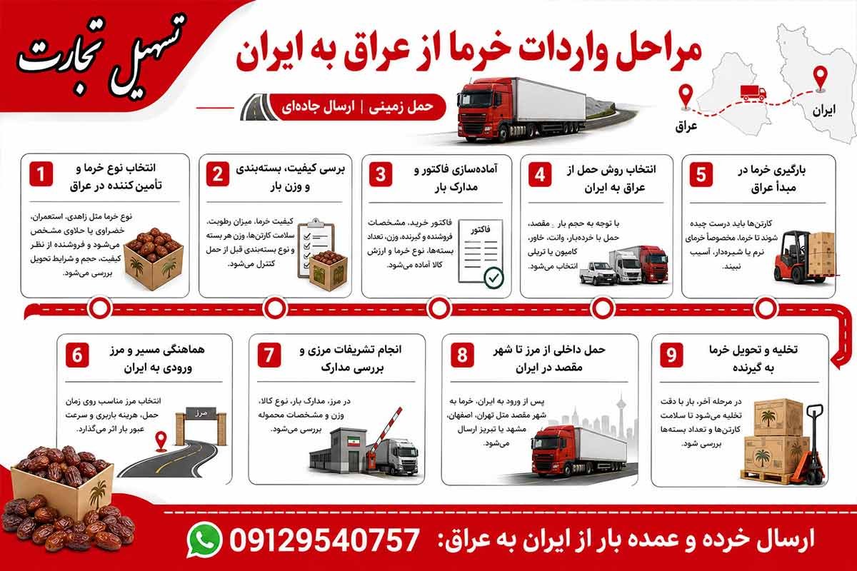 واردات خرما از عراق با شرکت تسهیل تجارت