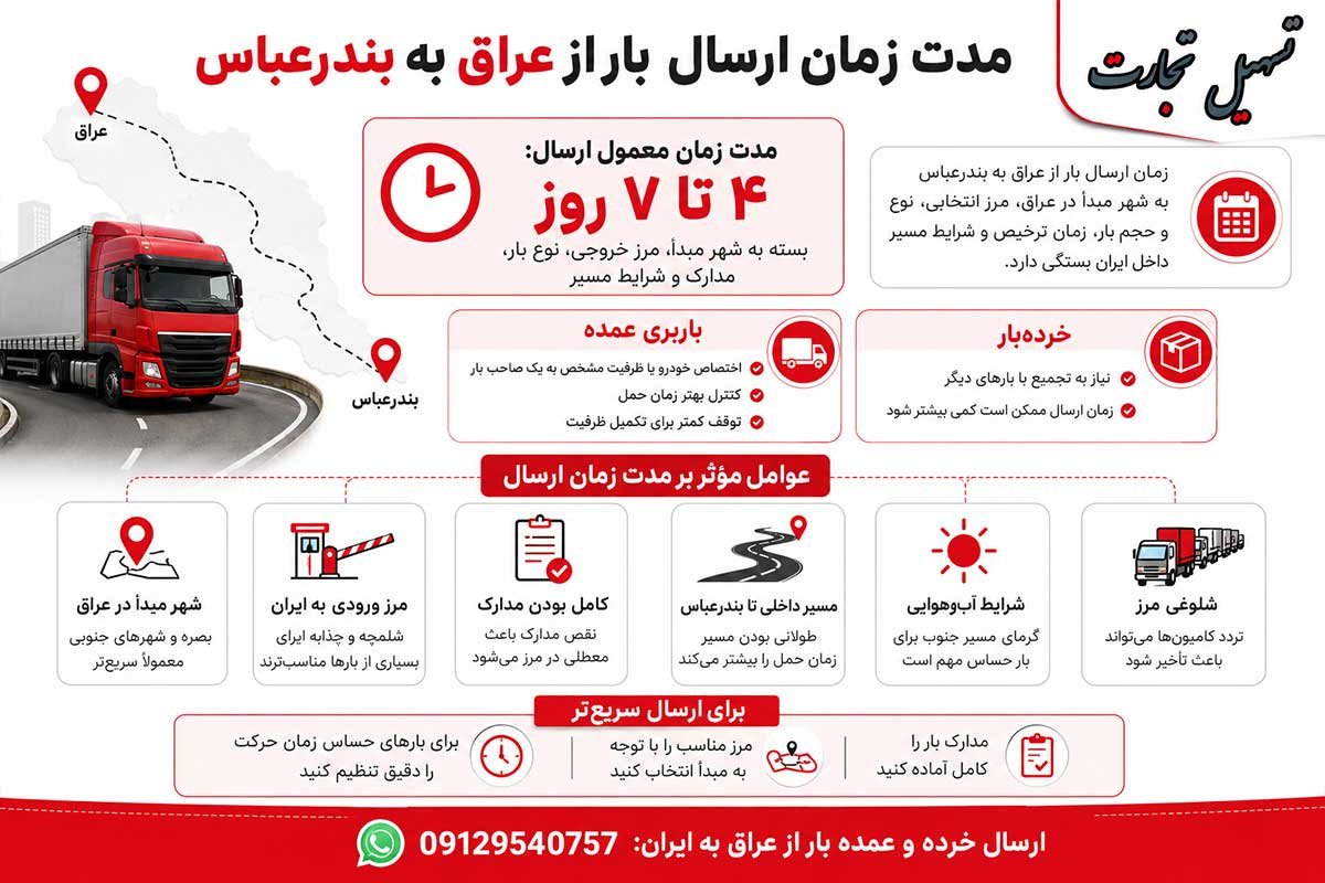 ارسال بار از عراق به بندرعباس با شرکت تسهیل تجارت