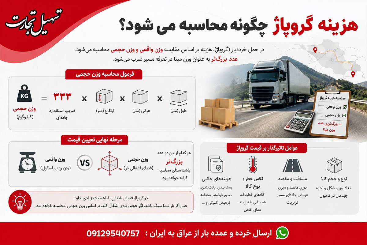 ارسال کالا به صورت گروپاژ با شرکت تسهیل تجارت